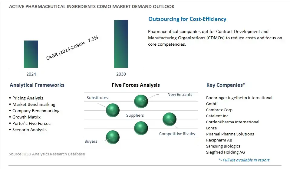 Active Pharmaceutical Ingredients CDMO Industry- Market Size, Share, Trends, Growth Outlook